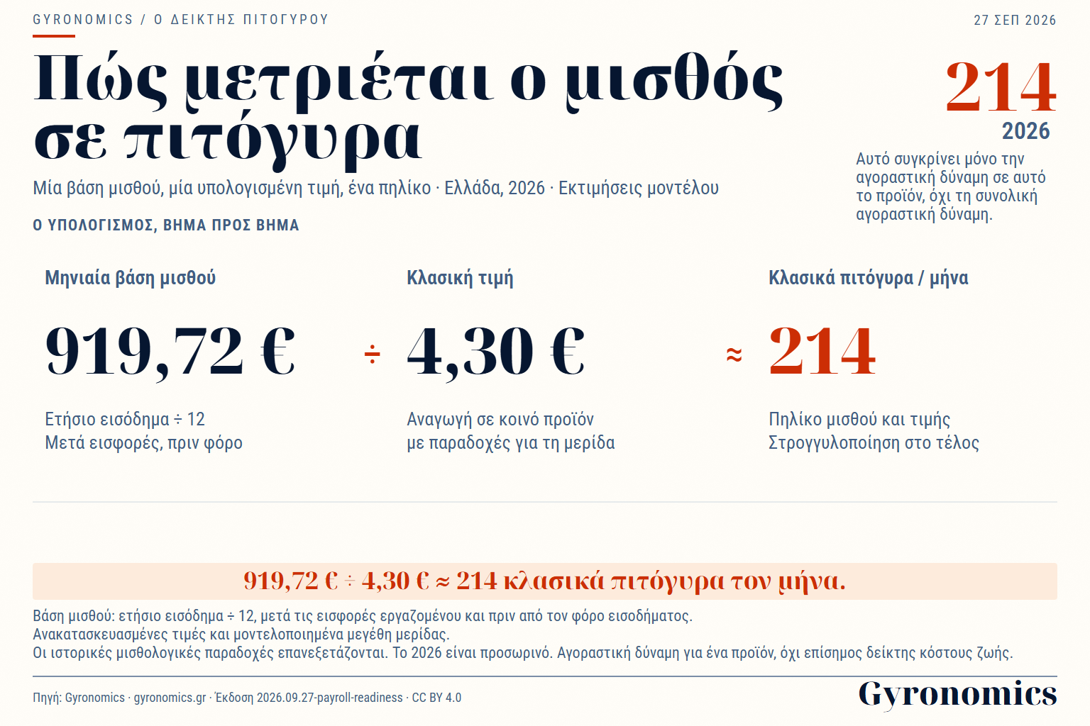 2026: ετήσιο εισόδημα ÷ 12 = 919,72 € τον μήνα. Διαίρεση με την υπολογισμένη κλασική τιμή 4,30 € δίνει περίπου 214 κλασικά πιτόγυρα.