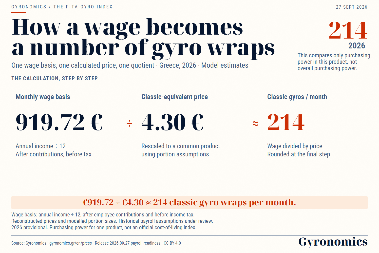 2026: annual income ÷ 12 = €919.72 per month. Dividing by the calculated classic price of €4.30 gives about 214 classic-equivalent gyros.