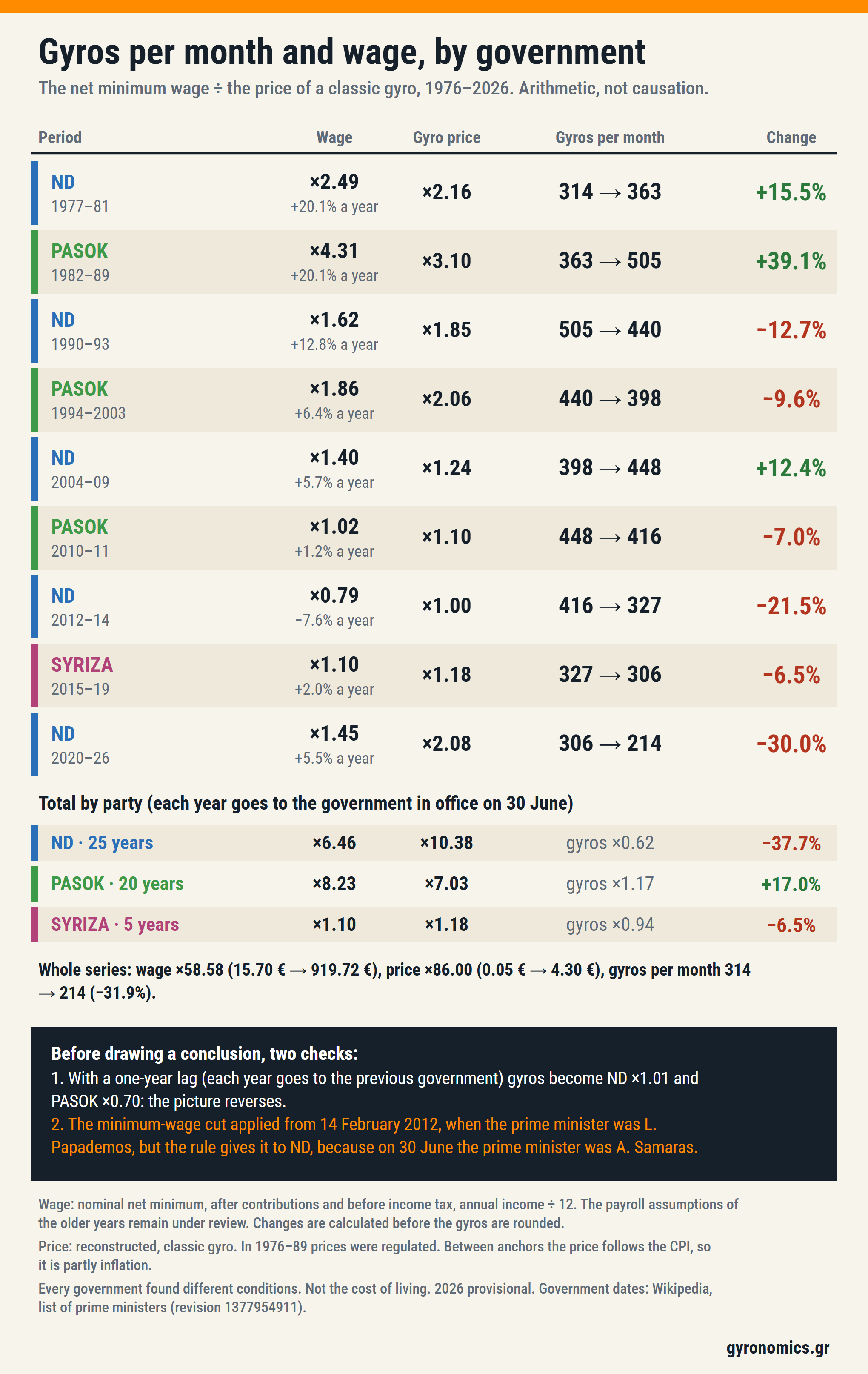 Table by government period: gyros per month from 314 to 214, wage ×58.6, price ×86.