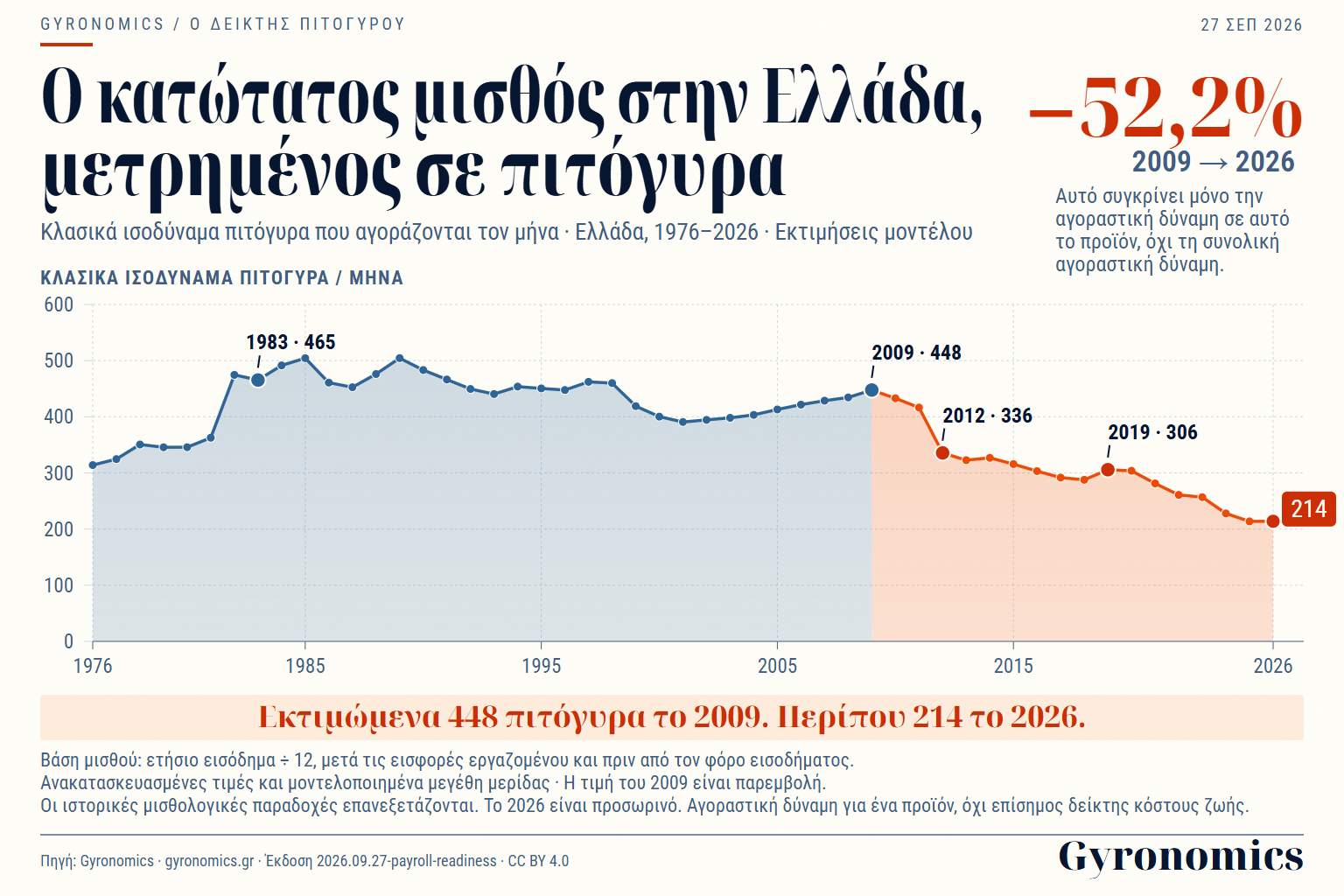Η διαδρομή 1976–2026. Περίπου 214 κλασικά πιτόγυρα τον μήνα στο τελευταίο έτος της σειράς.