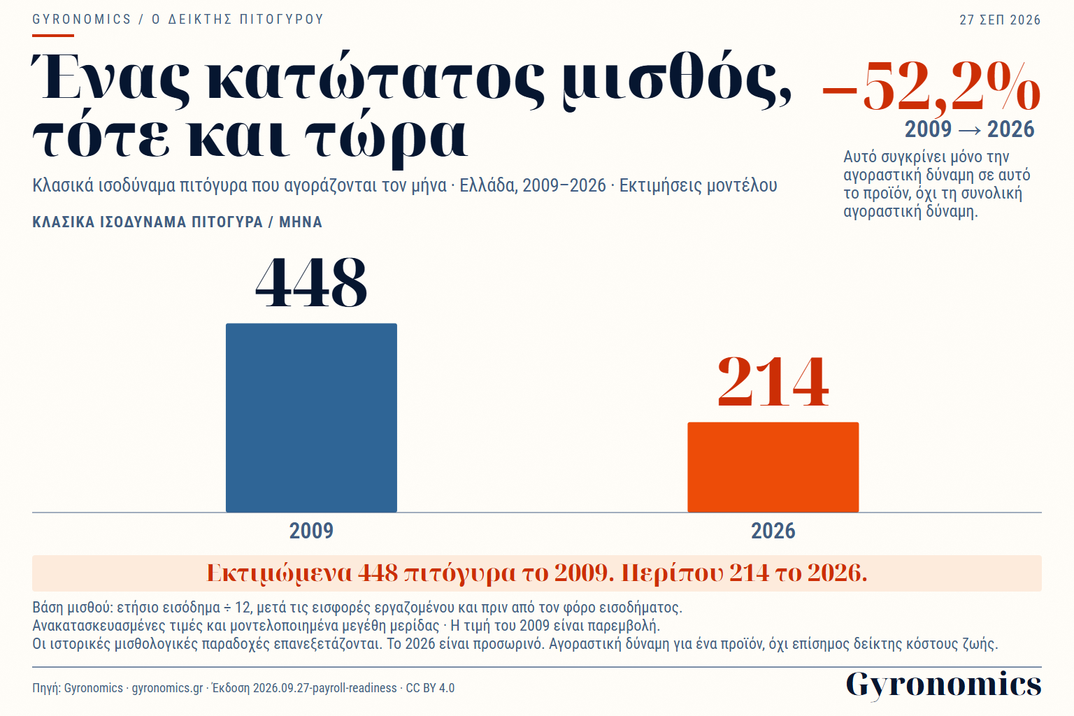 2009 → 2026: περίπου 448 → 214 κλασικά πιτόγυρα τον μήνα. Μεταβολή −52,2% πριν από τη στρογγυλοποίηση.