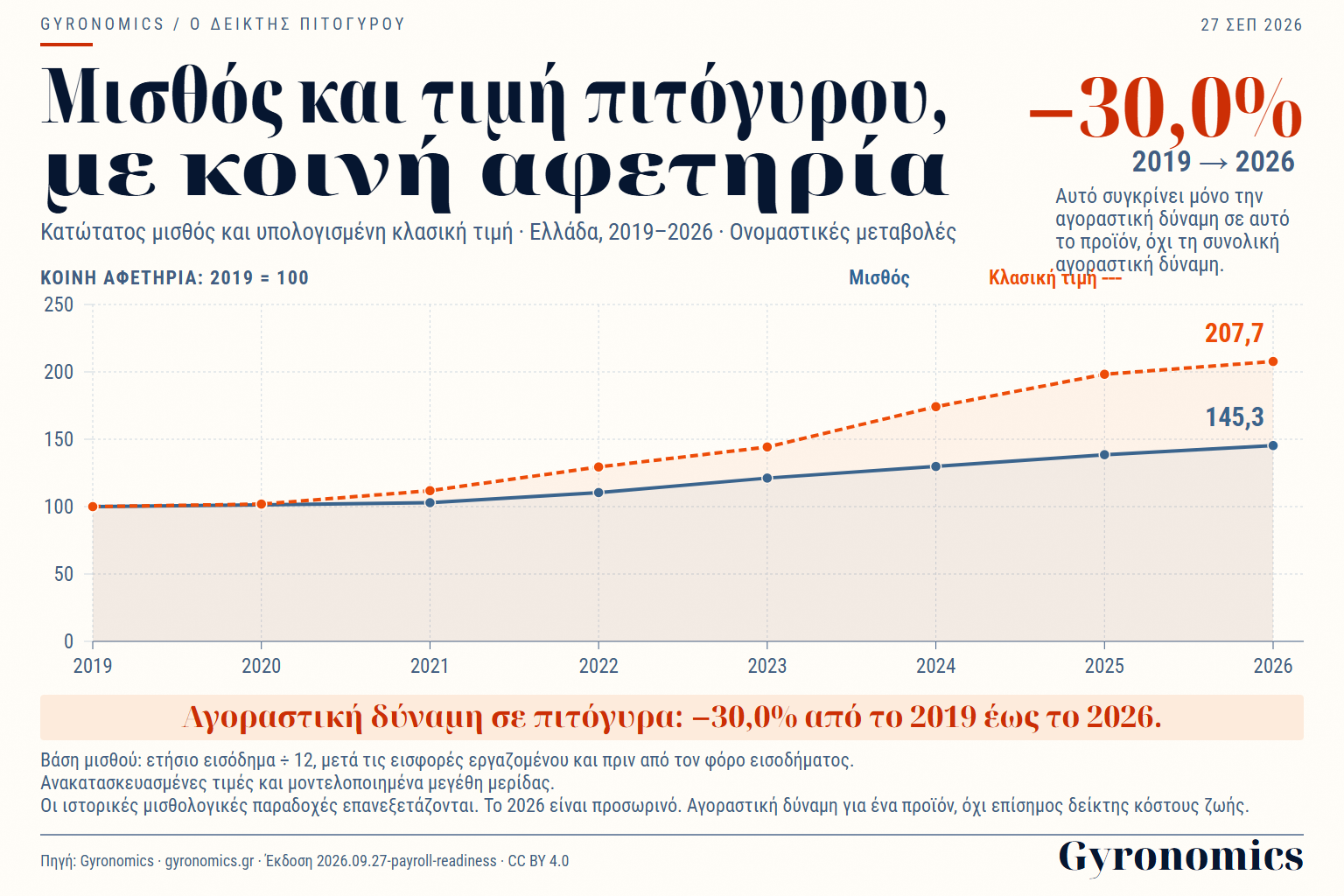 Μισθός και υπολογισμένη τιμή κλασικού πιτόγυρου, με κοινή αφετηρία 2019 = 100. Ονομαστικές μεταβολές.