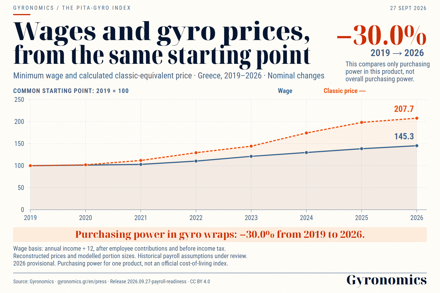 Wage and calculated classic-gyro price, both starting at 2019 = 100. Nominal changes.